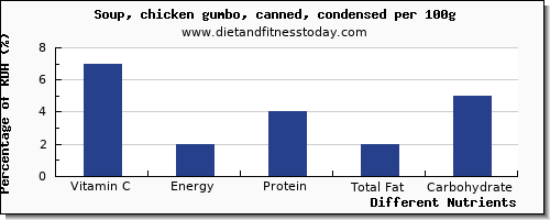 chart to show highest vitamin c in chicken soup per 100g